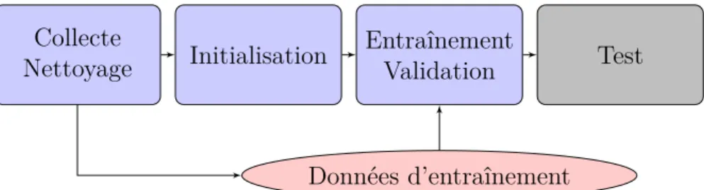 Figure 1.1 Le flot de tâches d’un système d’apprentissage machine