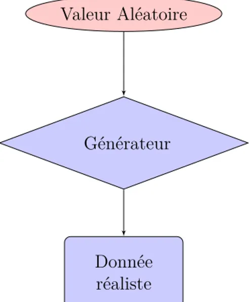 Figure 1.5 Génération
