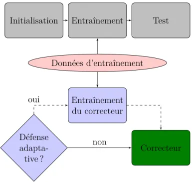 Figure 2.5 Le flot de tâches d’un système protégé avec le paradigme de correction