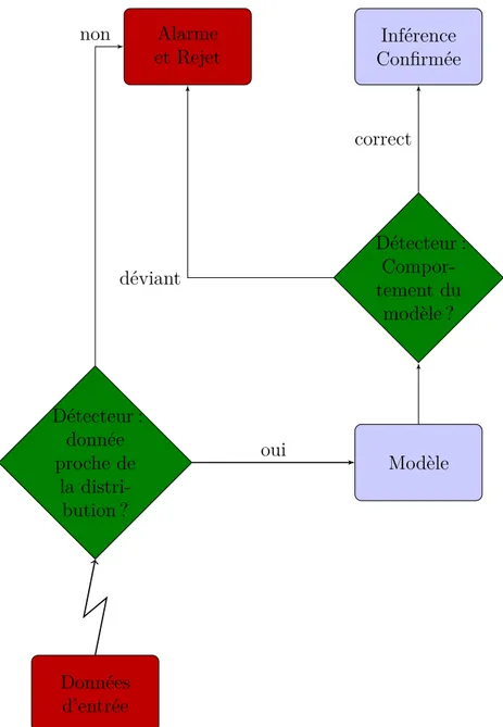 Figure 2.9 Le modèle de protection par détection