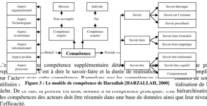 Figure 3 : Le modèle de compétence de Harzallah [HARZALLAH, 2000] 