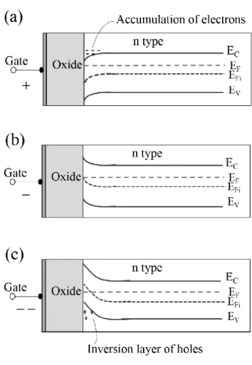 Figure 1-2 The energy-band diagram of a PNP MOSFET under (a) an applied positive gate bias,  (b) a moderate negative gate bias, and (c) a “large” negative gate bias