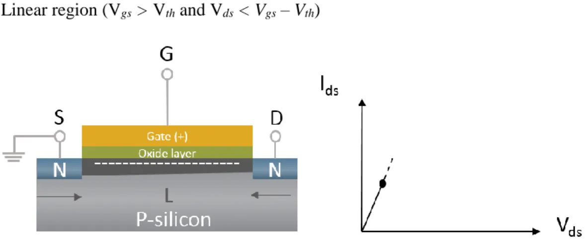 Figure 1-4 I ds  vs V ds  profile in the linear region of the NPN MOSFET represented in the scheme  included in the figure