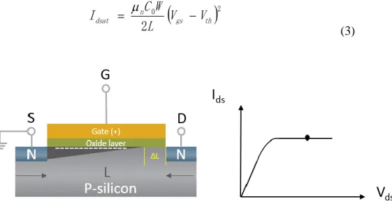Figure  1-6  I ds   vs  V ds   profile  of  the  MOSFET  represented  in  the  scheme  included  in  the  figure,  working  in  the  saturation  region