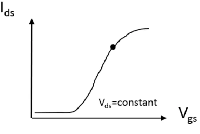 Figure 1-8 Illustration of a typical transfer curve (I ds  vs V gs ) of a MOSFET.  1.1.4  Short channel effect and subthreshold region 