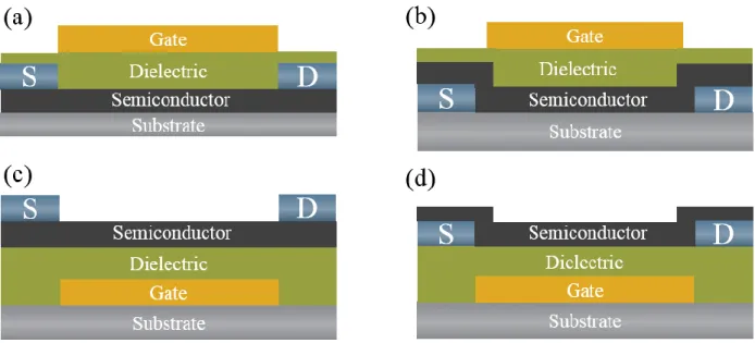 Figure 1-9 TFT structures: a) top gate, top source-drain contact; b) top gate, bottom source-drain  contact; c) bottom gate, top source-drain contact; and d) bottom gate, bottom source-drain contact