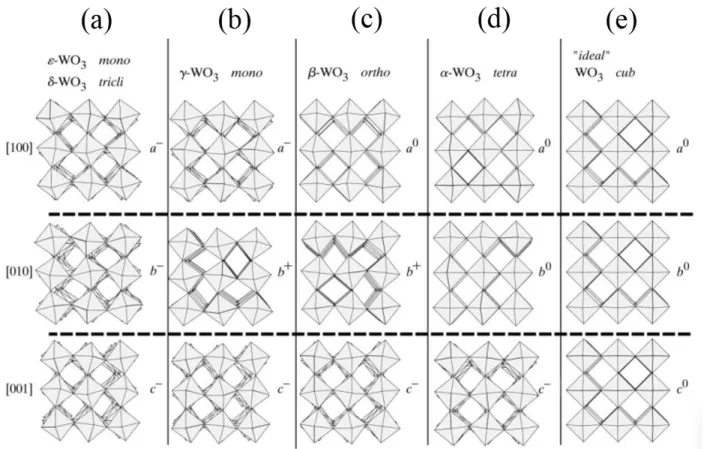 Figure 2-2 Structural models for tungsten oxide: (a) low temperature monoclinic, triclinic; (b) room  temperature  monoclinic;  (c)  orthorhombic;  (d)  tetragonal  and  (e)  simple  cubic