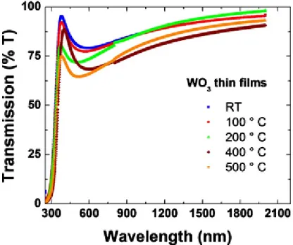 Figure  2-4  Transmission  spectra  of  radio-frequency  (RF)  magnetron  sputtered  WO3  films  on  optical  grade quartz substrates with  different  substrate  temperatures  (Reprinted with  permission  from Ref