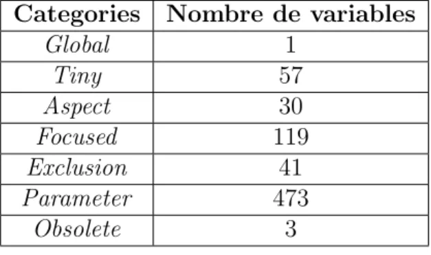 Tableau 3.3 Nombre de variables dans chaque cat´ egorie Categories Nombre de variables