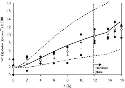 Fig.  4.  Comparison  between experimental data  (filled  marks) and mode! results  (solid  line) for intracellular trehalose  content  in a  fed- batch yeast culture  w i th a  final dep l etion  period  (carbon source)