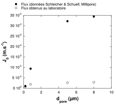 Figure III-7 : Flux J à travers la membrane propre pour les quatre membranes de  microfiltration ( ∆ P = 0,3 bar) 