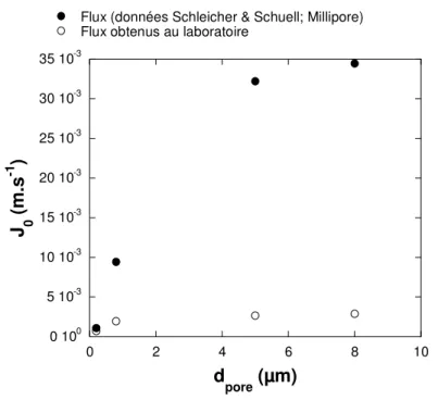 Figure III-7 : Flux J à travers la membrane propre pour les quatre membranes de  microfiltration ( ∆ P = 0,3 bar) 