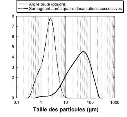 Figure III-8 : Distribution granulométrique en volume de l’argile brute (sous forme de poudre)  et du surnageant après décantation