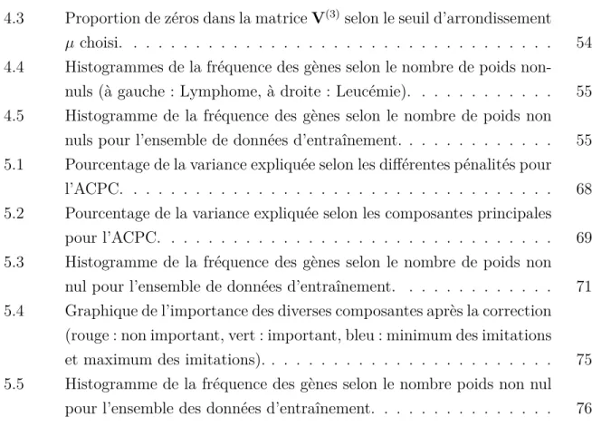 Figure 4.3 Proportion de zéros dans la matrice V (3) selon le seuil d’arrondissement