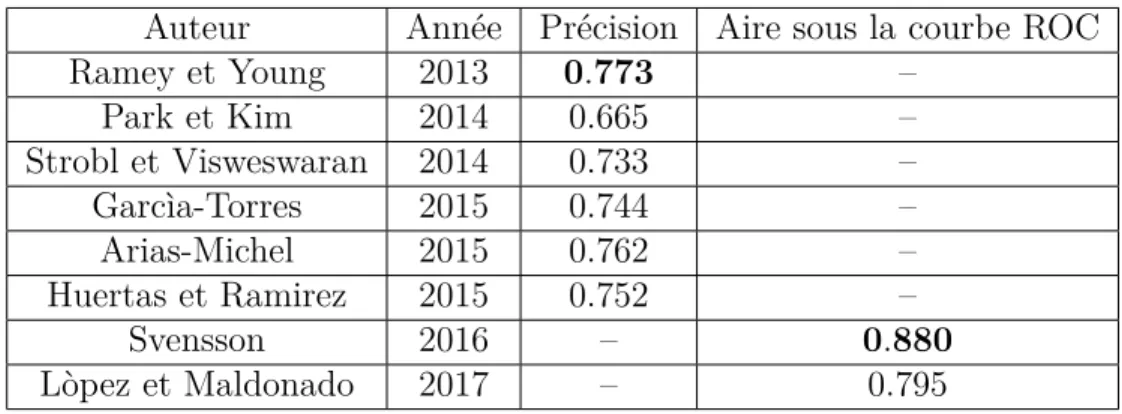Tableau 2.1 Meilleurs résultats des modèles de prédictions de différents auteurs sur l’ensemble de données de Gravier (2010)