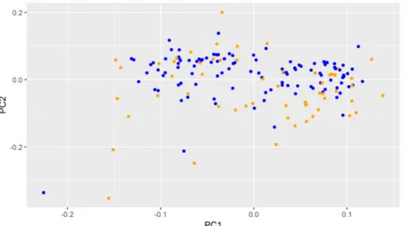 Figure 3.2 ACP pour l’ensemble de données de Gravier (2010). La première composante explique 9.58% de la variance et la seconde composante explique 7.08% de la variance.