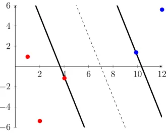 Figure 3.5 Application d’une MVS pour une classe négative (points rouges) et d’une classe positive (points bleus)