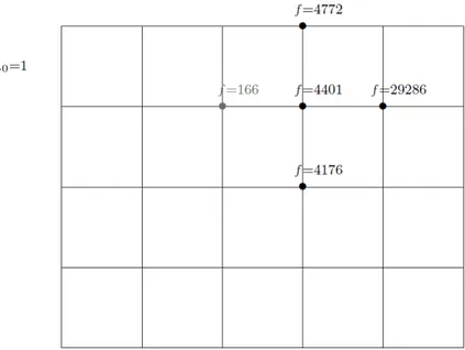Figure 3.7 Exemple d’une itération initiale pour la méthode de recherche par coordonnées (Le Digabel, 2016)