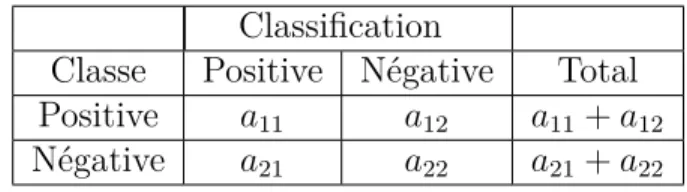 Tableau 3.4 Tableau de contingence des divers cas pour une classification binaire. Classification