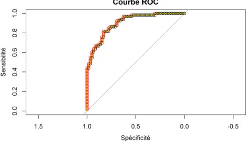 Figure 3.9 Courbe ROC avec un AUC de 0.9037.