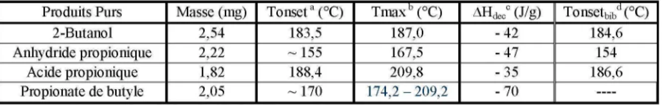 Tableau 2. Mesures effectuées dans le microcalorimètre DSC pour les produits purs comparées aux données issues de la littérature (Perry et al