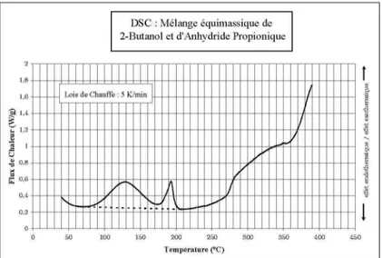 Figure 2. Essai en microcalorimétrie DSC pour un mélange équimassique de 2-butanol et d'anhydride propionique