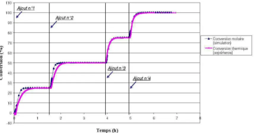 Figure 5. Profils des conversions obtenus par le programme de simulation et le logiciel WinRC® (Tr=50°C, wsui=0,8%)