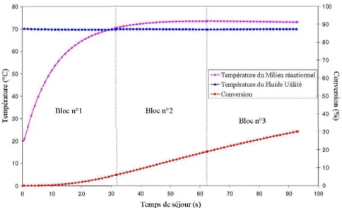Figure 7. Profils de température et de conversion le long du réacteur OPR