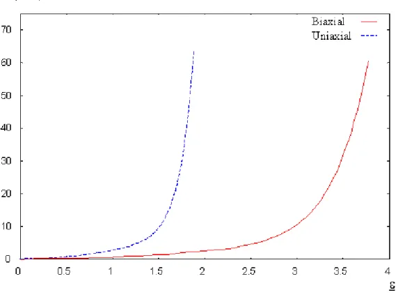 Fig. 7 - Comparison between biaxial and uniaxial equivalent stress-strain elongation for an elastomer (T=  25°C) 