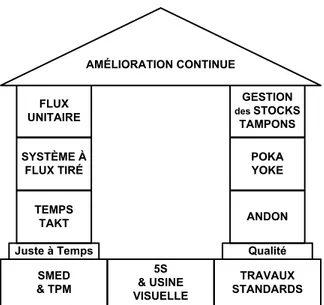 Figure 1.1 - Représentation de la philosophie Lean sous forme de temple (adapté de  Rio Tinto Alcan (2010)) 