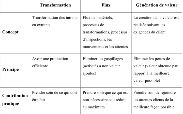 Tableau 1.2: Éléments du compromis Transformation-Flux-Valeur (traduit de Koskela (2000)) 
