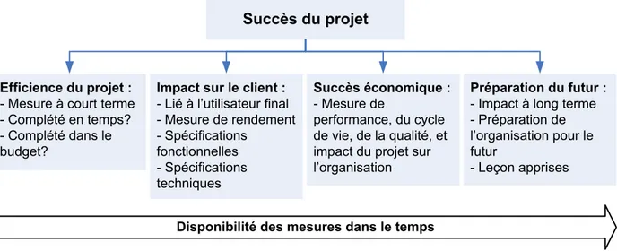 Figure 1.8 - Critères de succès de projet selon Shenhar &amp; Dvir (1997) (traduit et adapté) 