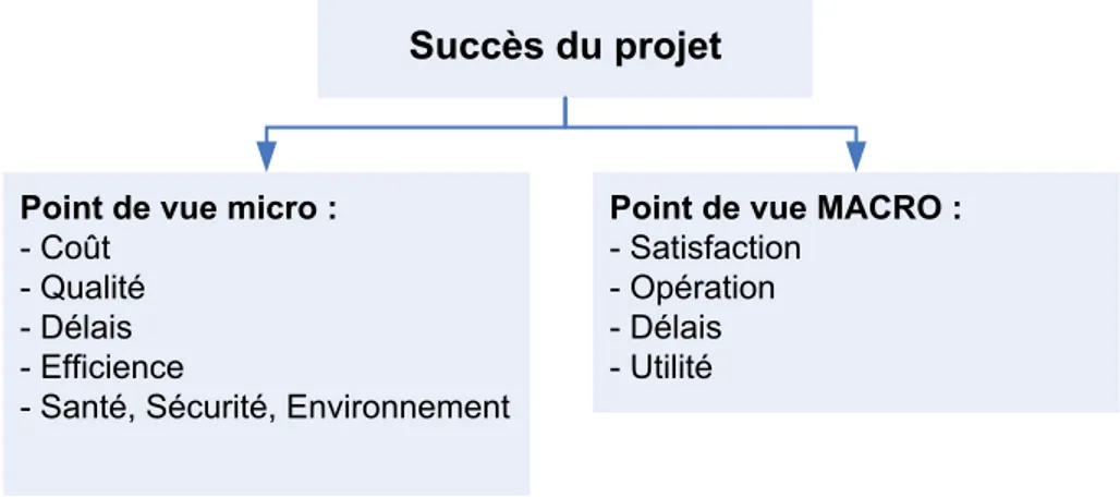 Figure 1.10 - Critères de succès de projet selon Lim et Mohamed (1999) (traduit et adapté) 
