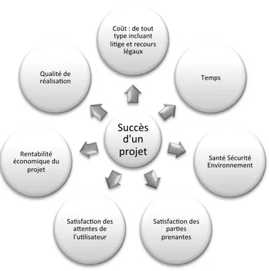 Figure 1.11 - Synthèse des grands critères de succès d'un projet de construction (traduit et adapté  de Chan (2004)) 
