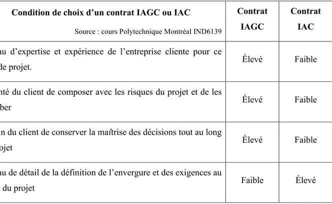 Tableau 2.1: Élément de choix d’un contrat IAGC ou IAC 