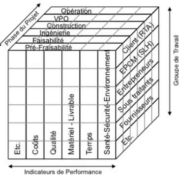Figure 2.4 - Représentation des dimensions du projet potentiellement concernées par  l’introduction du Lean Construction (inspiré de KPI Working Group (2000)) 