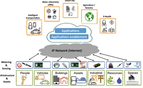 Figure 2.1 Simplified IoT application model [8]