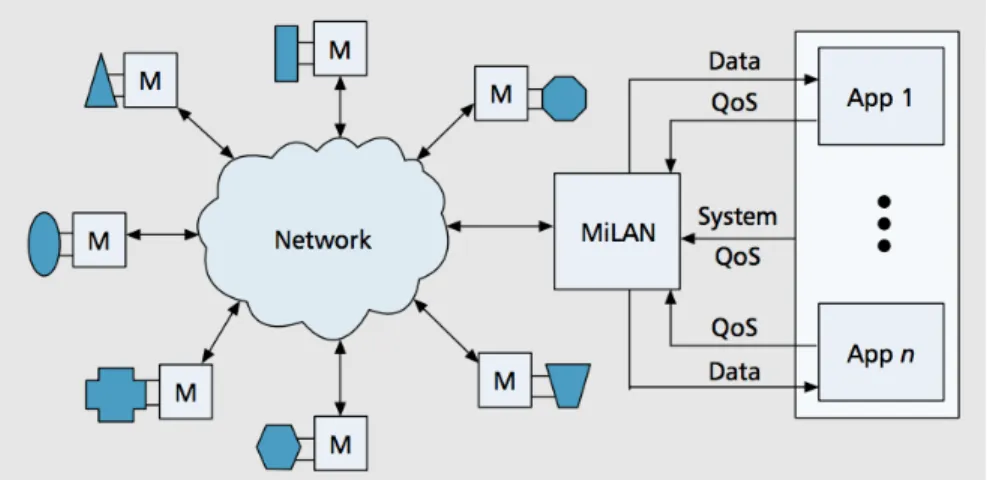 Figure 2.3 A system that employs MiLAN [9]