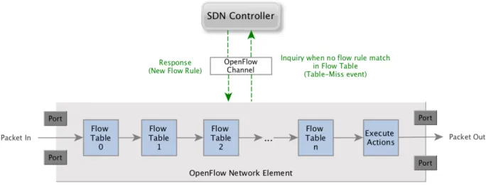Figure 2.5 How an OpenFlow-enabled element handles incoming packets (Reproduced from [10])