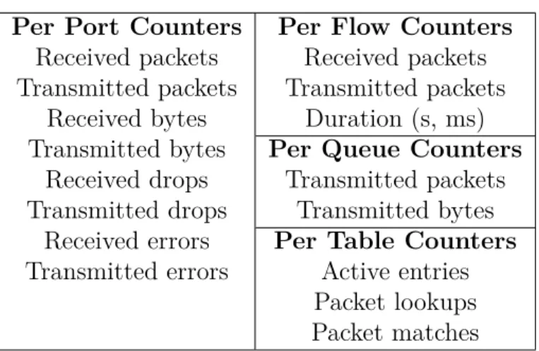 Table 2.1 “Required” counters in OpenFlow [4] Per Port Counters