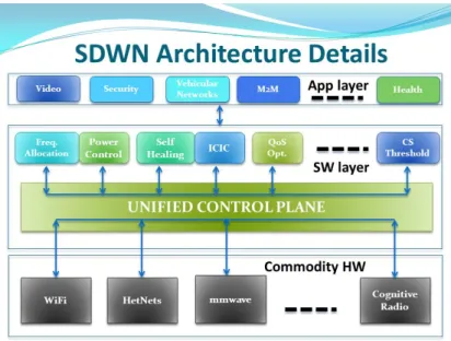Figure 2.6 Architecture of Software Defined Wireless Networks (SDWN) (source: Stanford wireless systems lab)