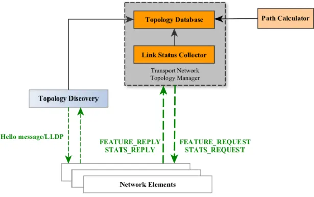 Figure 3.9 Building blocks of Core Transport Network Topology Management module