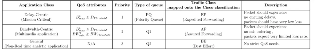 Table 3.2 Application classification and queuing policy in OpenFlow Network Element