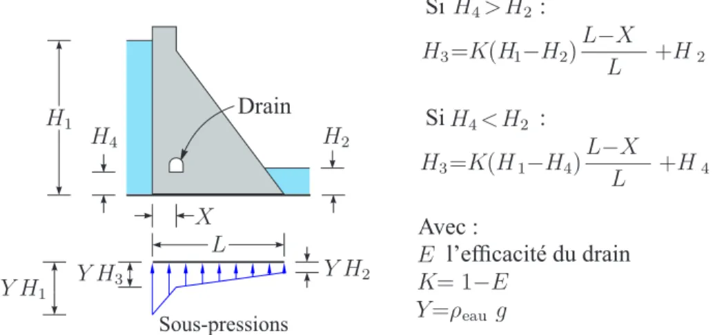 Figure 2.3 Méthode de calcul des forces de sous-pression à l’interface barrage-roc [adaptée de USACE (1995)]