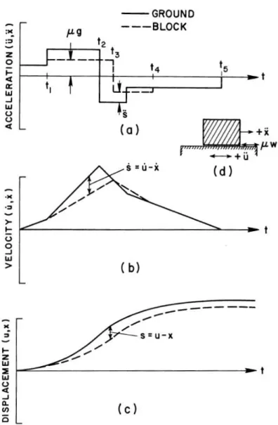 Figure 2.5 Accélération, vitesse et déplacement absolu des blocs au cours des différentes phases de glissement (Aslam et al., 1975)