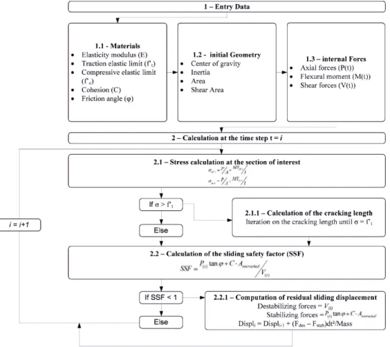 Figure 2.6 Post-processeur non-linéaire (Miquel et al., 2013)