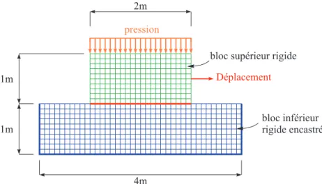 Figure 3.4 Chargement statique des blocs.