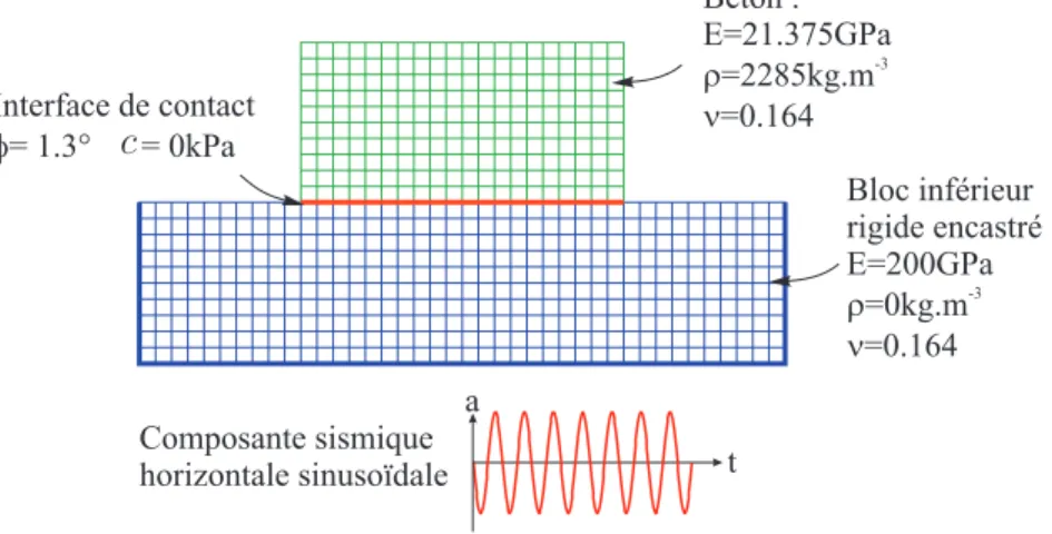 Figure 3.6 Modèle utilisé pour la comparaison des interfaces non-linéaires des logiciels ADINA et Code Aster au cours d’une analyse sismique.