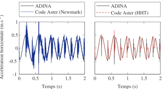 Figure 3.8 Accélération horizontale du bloc supérieur, sous un chargement sinusoïdal d’am- d’am-plitude de 0.5 g et de fréquence f = 5 Hz, issu des analyses dynamiques en utilisant ADINA et Code Aster (avec le schéma d’intégration temporel de Newmark ou HHT).