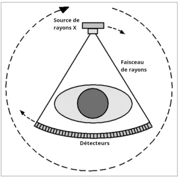 Figure 1.1 Géométrie d’un tomographe médical (Goldman, 2007). Le patient est au centre du dispositif et l’ensemble formé par la source et les détecteurs tourne autour de lui.